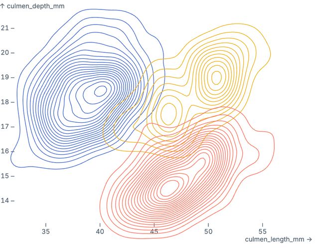 Grouped density isolines