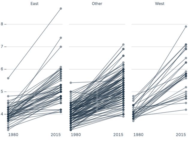 Slope chart axis