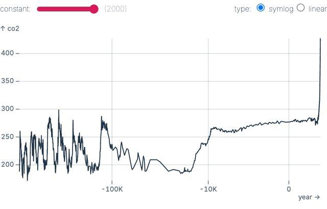 Symlog kneeling curve